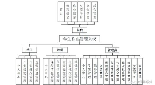 基于SpringBoot的學(xué)生作業(yè)管理系統(tǒng)設(shè)計(jì)與實(shí)現(xiàn)